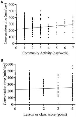 Relationship between objectively measured conversation time and social behavior in community-dwelling older adults